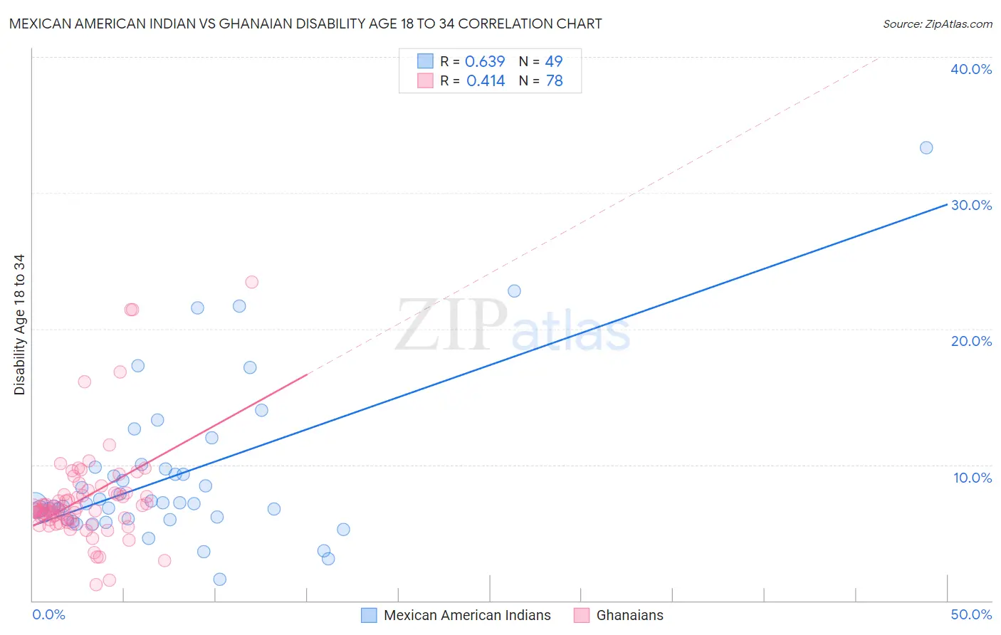 Mexican American Indian vs Ghanaian Disability Age 18 to 34