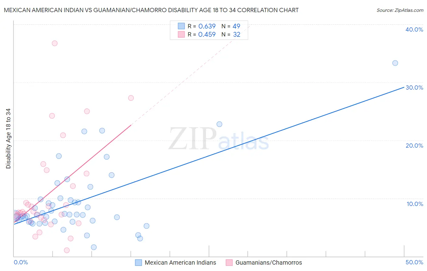 Mexican American Indian vs Guamanian/Chamorro Disability Age 18 to 34