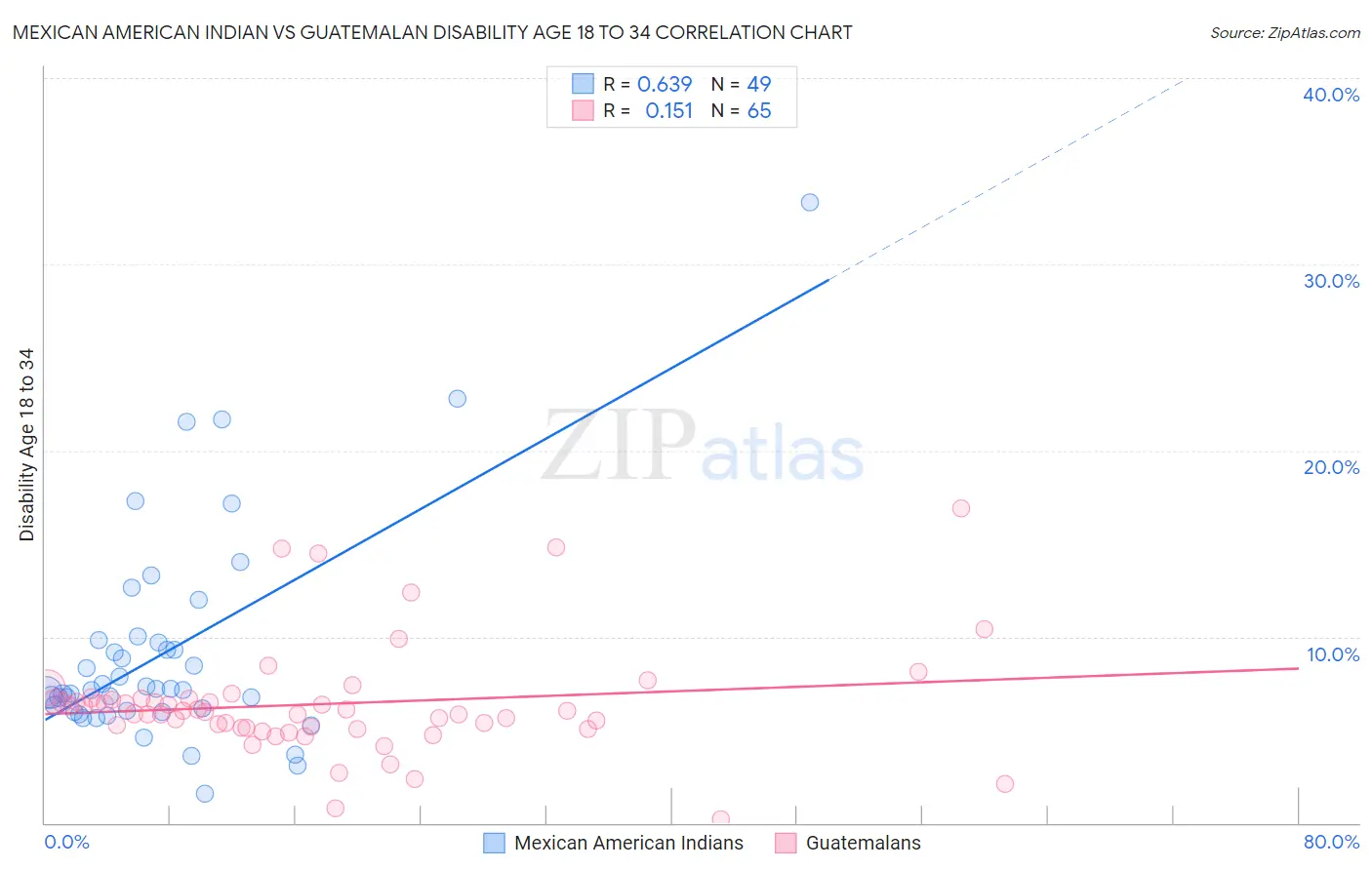 Mexican American Indian vs Guatemalan Disability Age 18 to 34