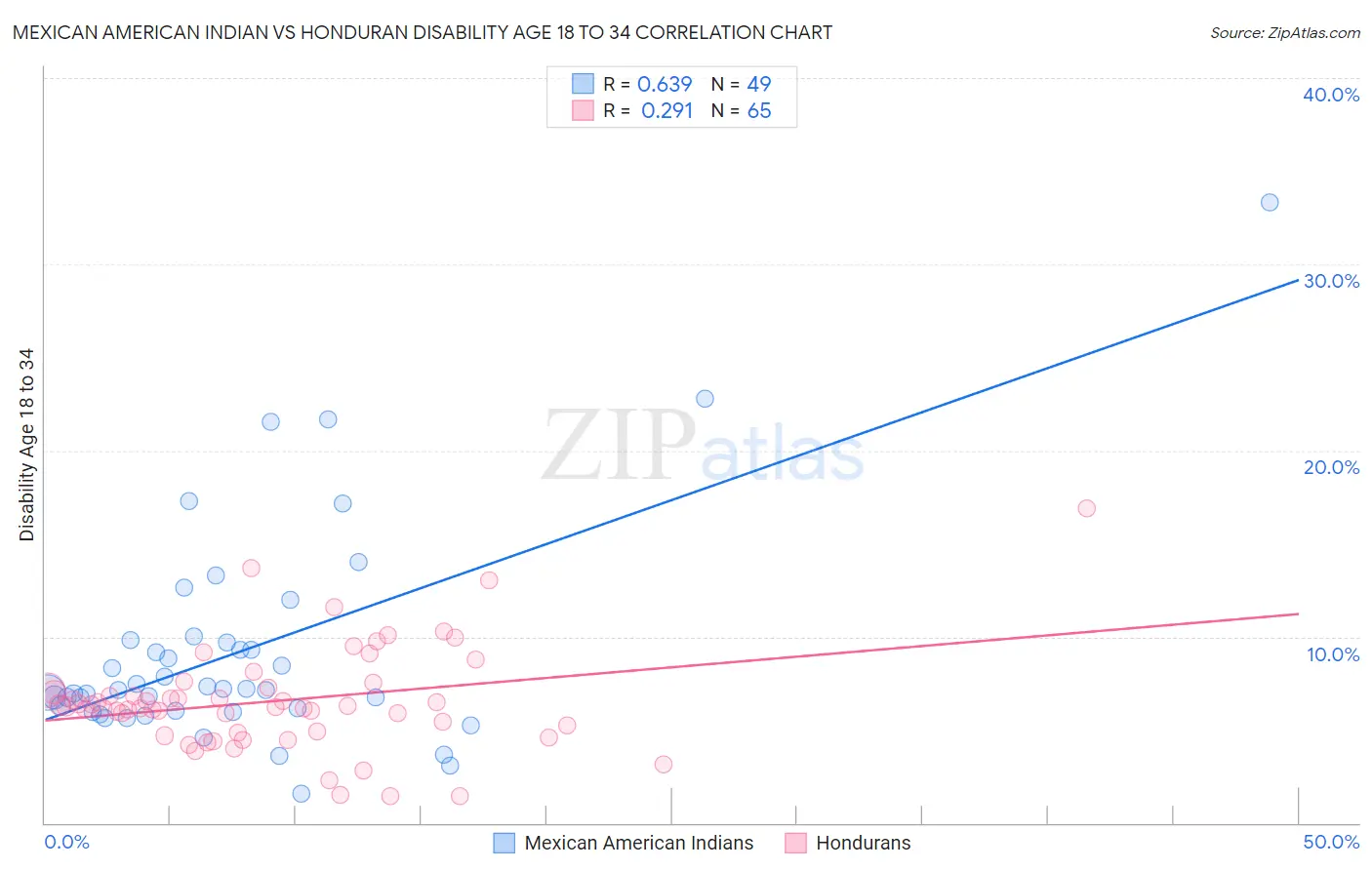 Mexican American Indian vs Honduran Disability Age 18 to 34