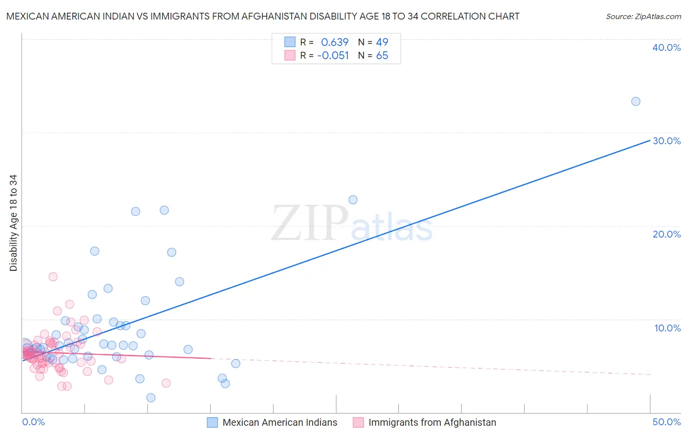 Mexican American Indian vs Immigrants from Afghanistan Disability Age 18 to 34