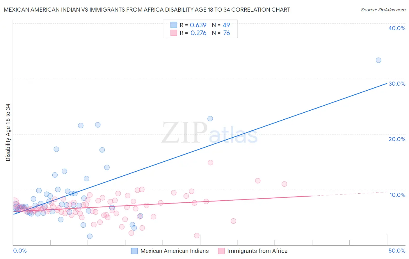 Mexican American Indian vs Immigrants from Africa Disability Age 18 to 34