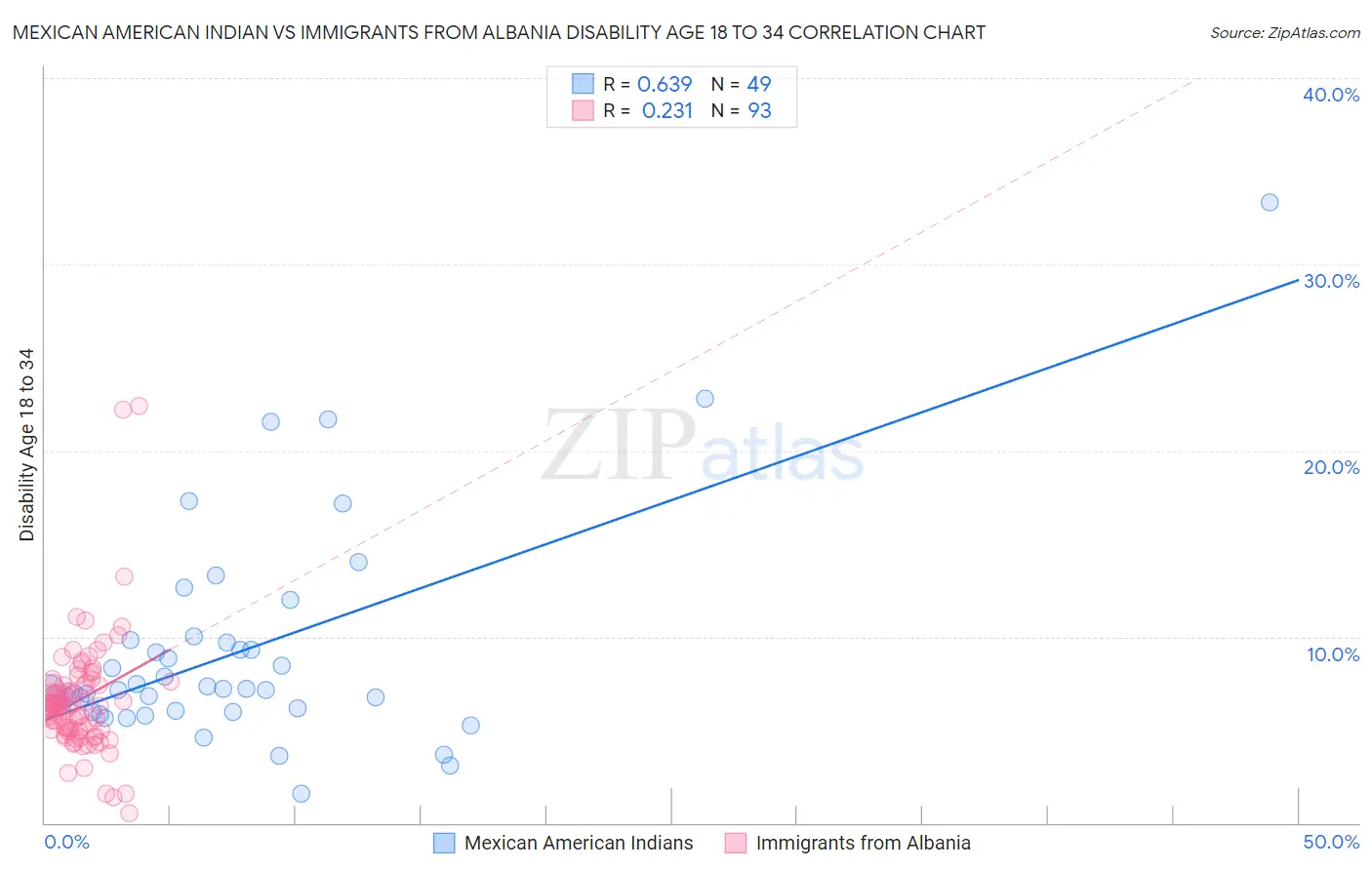 Mexican American Indian vs Immigrants from Albania Disability Age 18 to 34