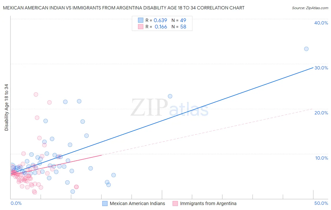 Mexican American Indian vs Immigrants from Argentina Disability Age 18 to 34