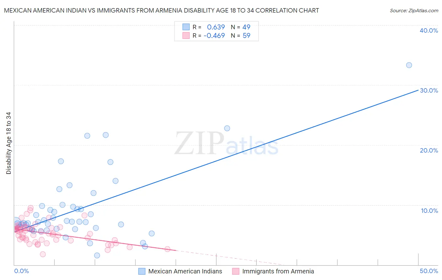 Mexican American Indian vs Immigrants from Armenia Disability Age 18 to 34