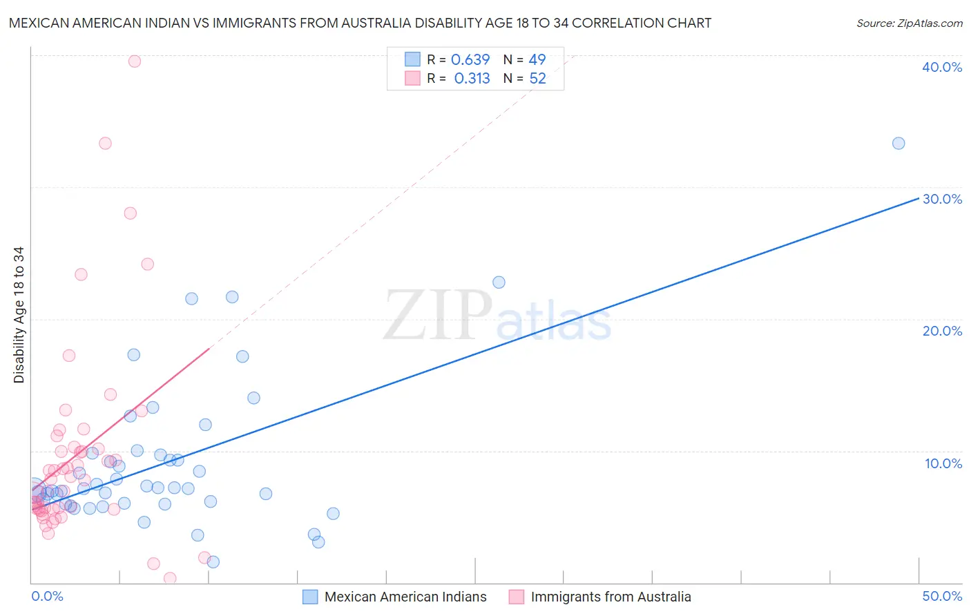 Mexican American Indian vs Immigrants from Australia Disability Age 18 to 34