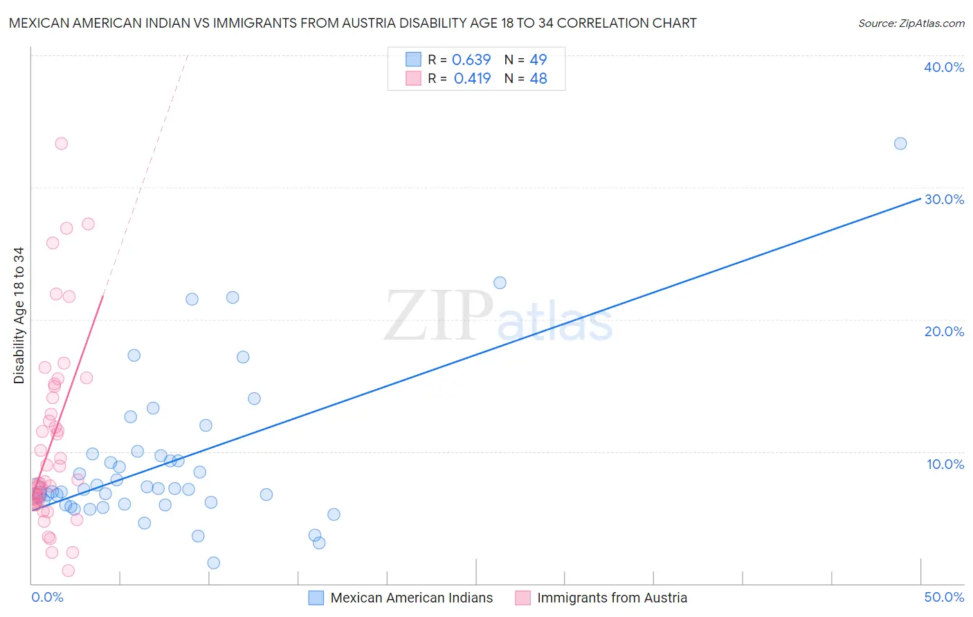 Mexican American Indian vs Immigrants from Austria Disability Age 18 to 34