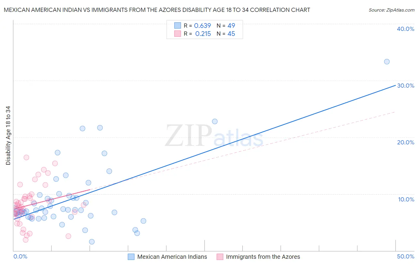 Mexican American Indian vs Immigrants from the Azores Disability Age 18 to 34