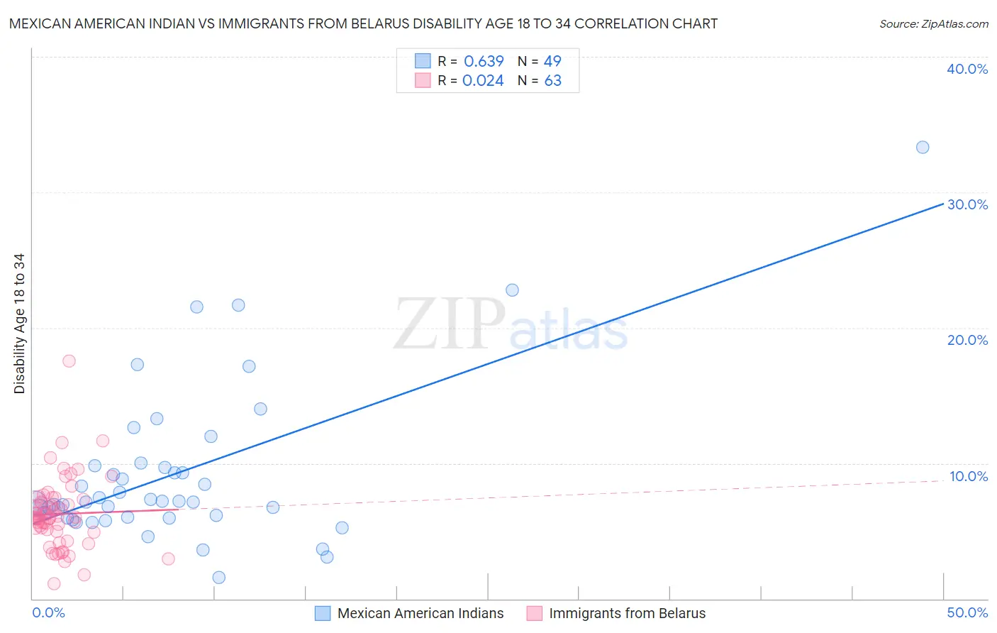 Mexican American Indian vs Immigrants from Belarus Disability Age 18 to 34