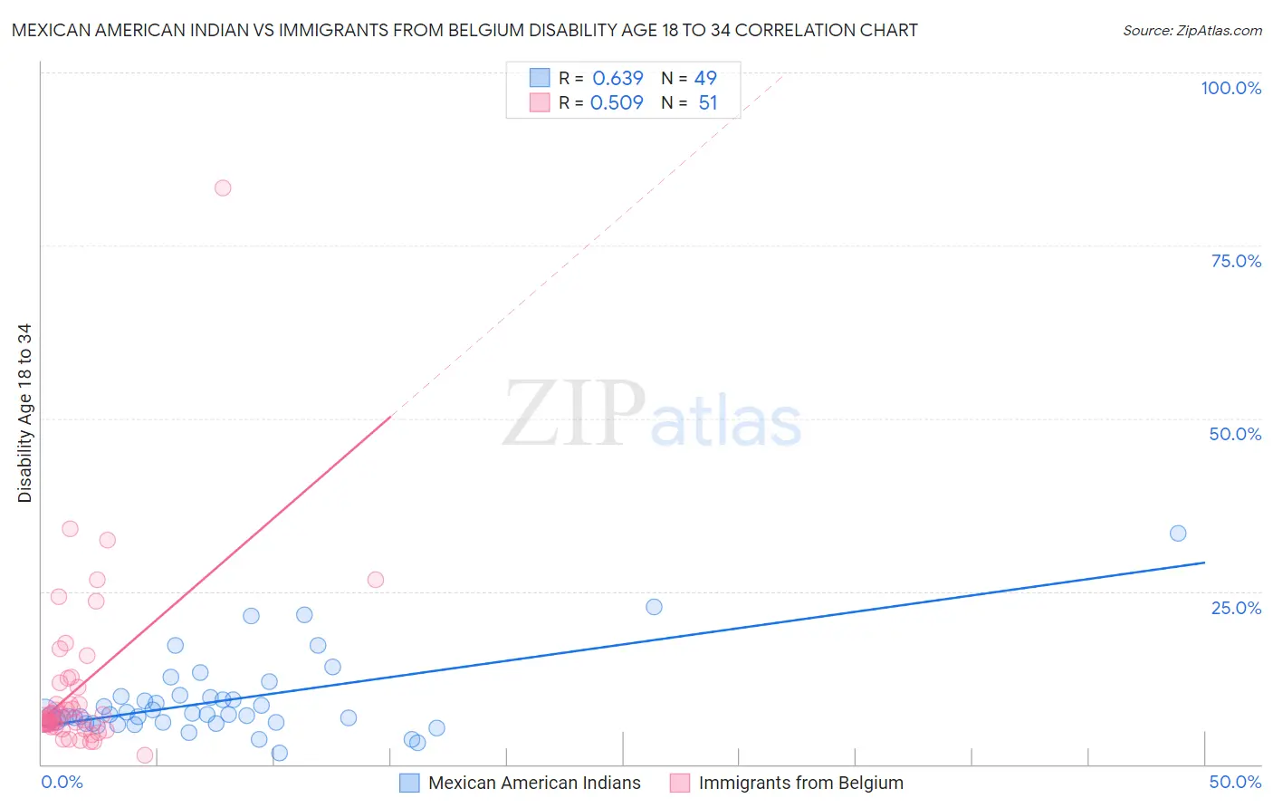 Mexican American Indian vs Immigrants from Belgium Disability Age 18 to 34