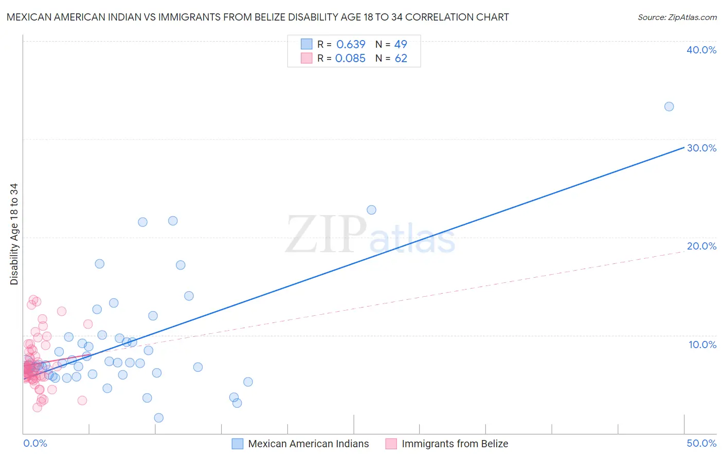 Mexican American Indian vs Immigrants from Belize Disability Age 18 to 34