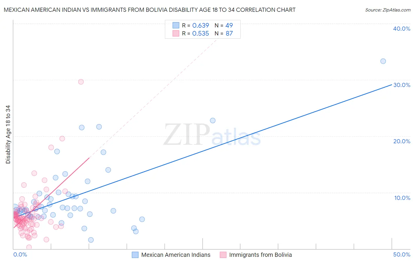 Mexican American Indian vs Immigrants from Bolivia Disability Age 18 to 34