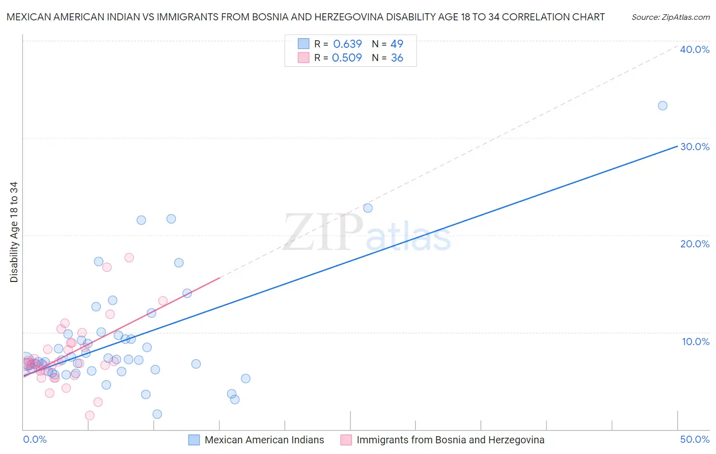 Mexican American Indian vs Immigrants from Bosnia and Herzegovina Disability Age 18 to 34