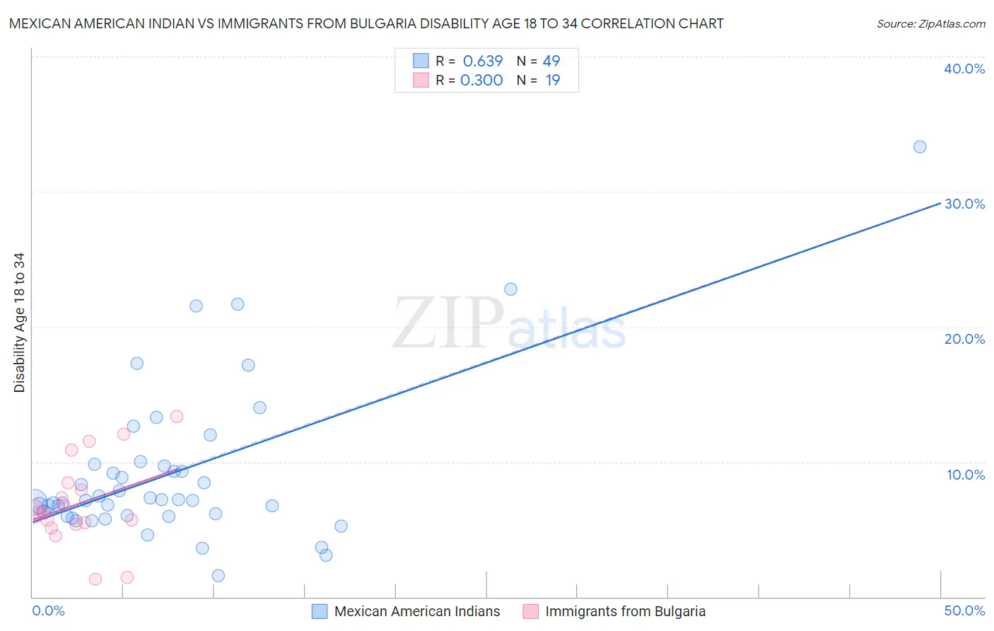Mexican American Indian vs Immigrants from Bulgaria Disability Age 18 to 34