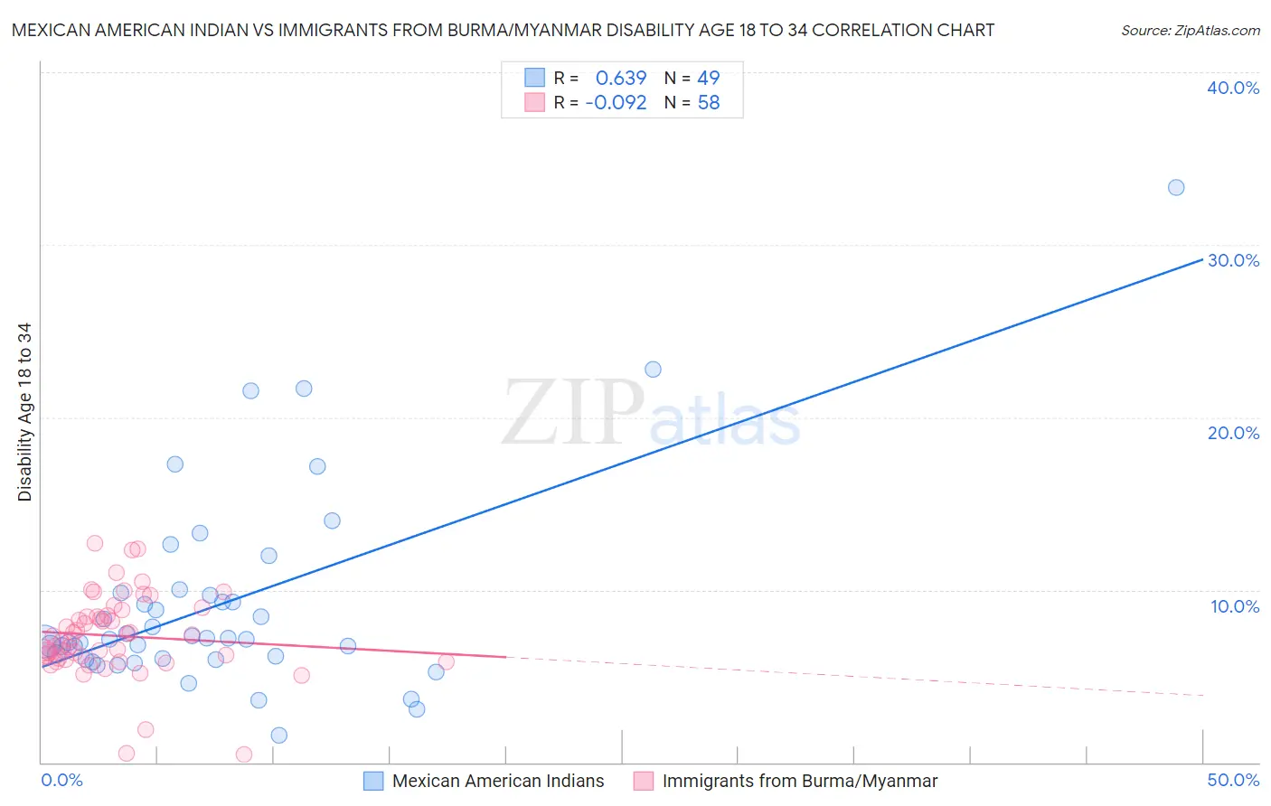 Mexican American Indian vs Immigrants from Burma/Myanmar Disability Age 18 to 34