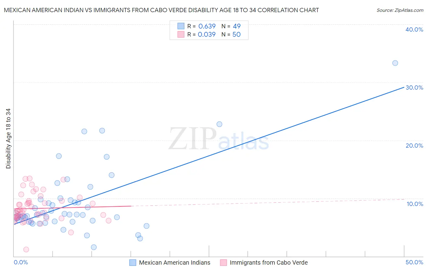 Mexican American Indian vs Immigrants from Cabo Verde Disability Age 18 to 34