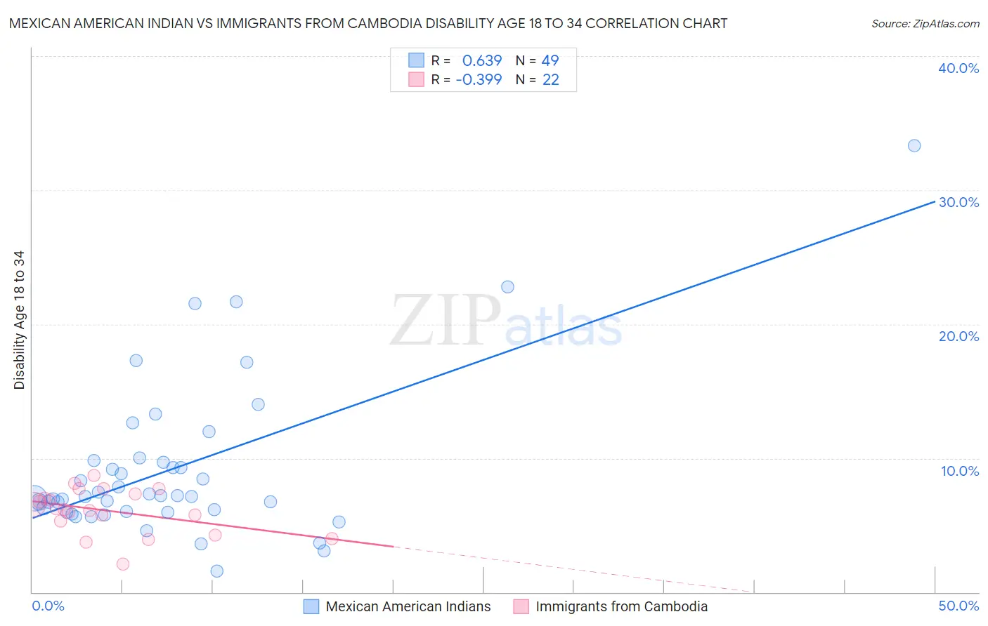 Mexican American Indian vs Immigrants from Cambodia Disability Age 18 to 34