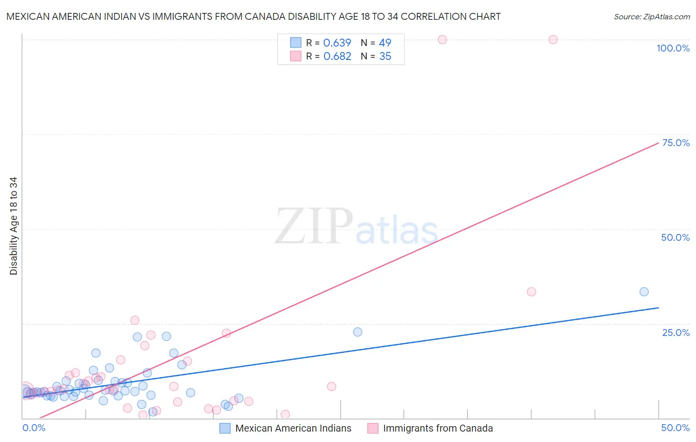 Mexican American Indian vs Immigrants from Canada Disability Age 18 to 34