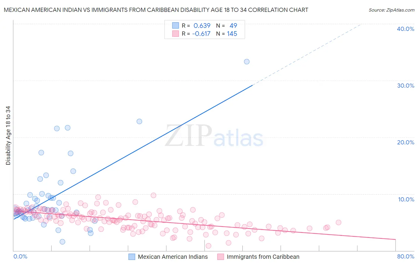 Mexican American Indian vs Immigrants from Caribbean Disability Age 18 to 34