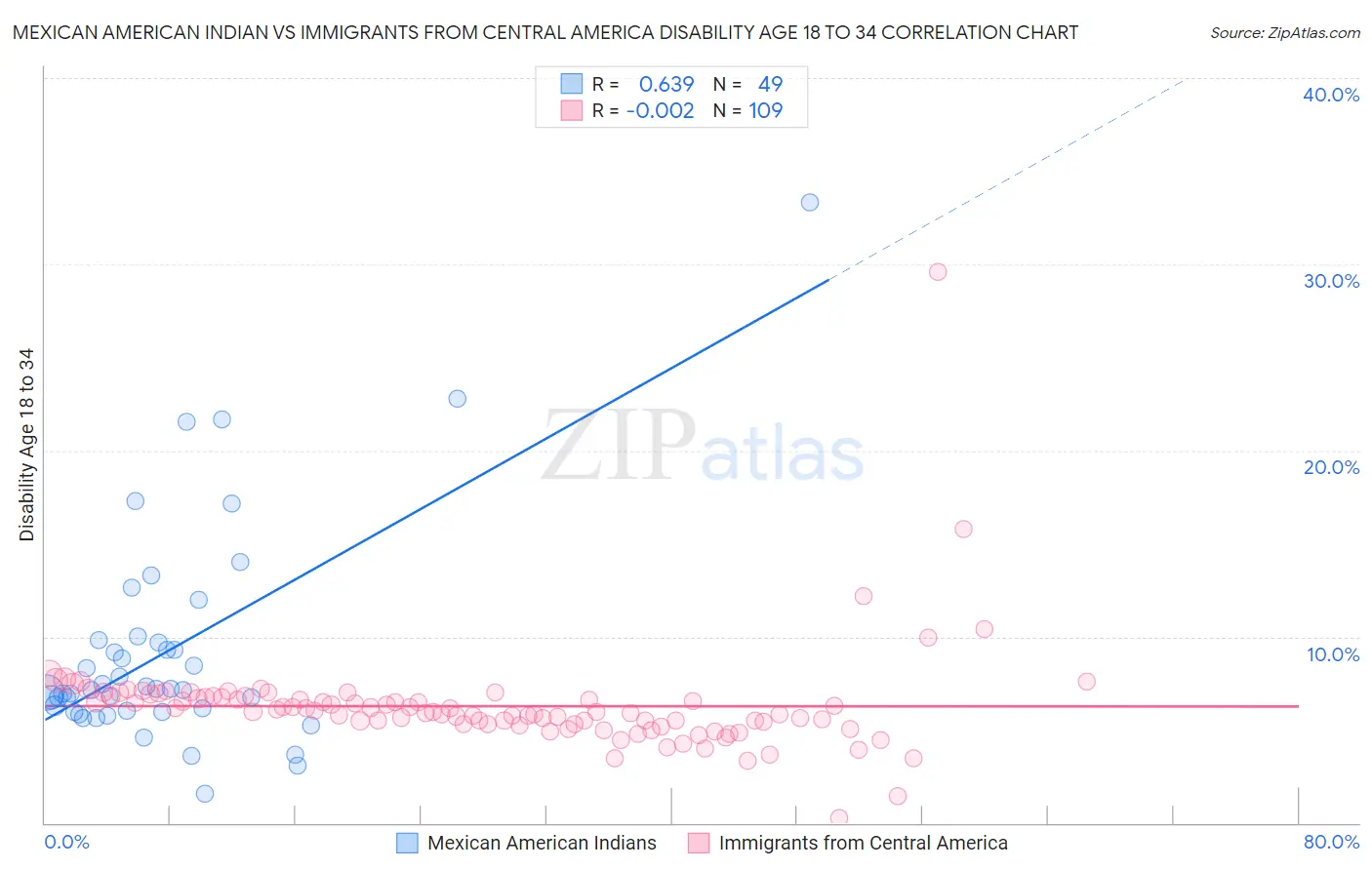 Mexican American Indian vs Immigrants from Central America Disability Age 18 to 34