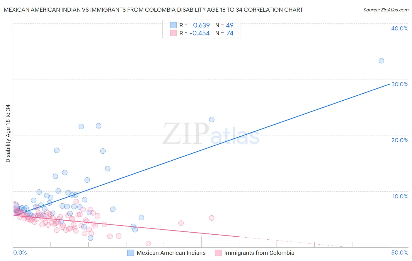 Mexican American Indian vs Immigrants from Colombia Disability Age 18 to 34