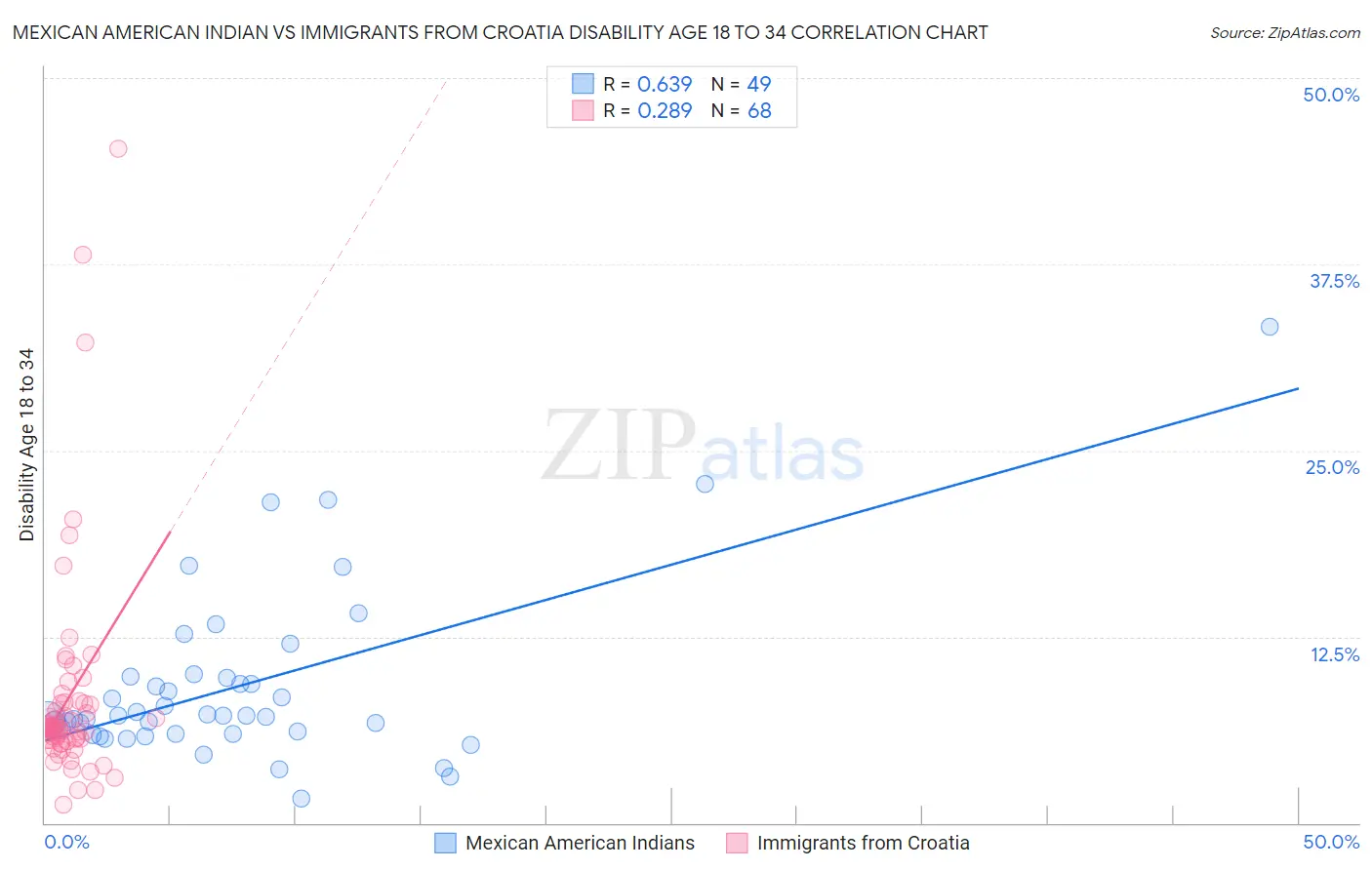 Mexican American Indian vs Immigrants from Croatia Disability Age 18 to 34