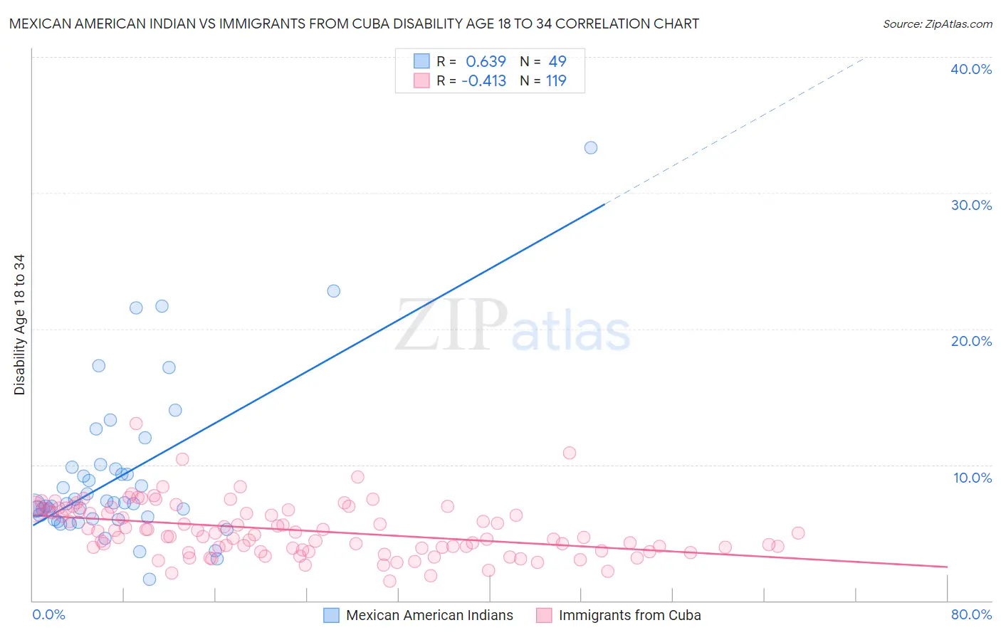 Mexican American Indian vs Immigrants from Cuba Disability Age 18 to 34