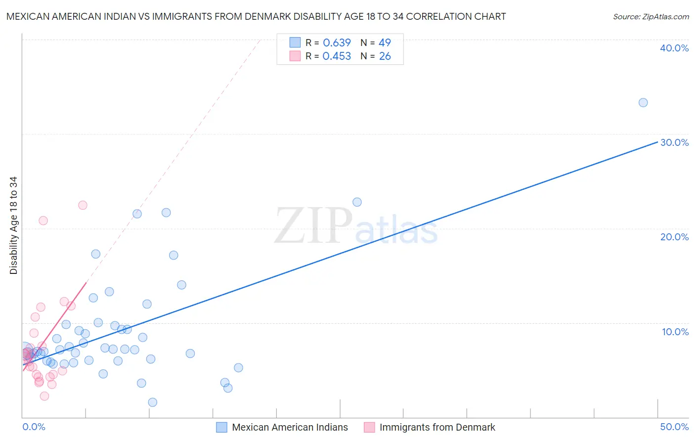 Mexican American Indian vs Immigrants from Denmark Disability Age 18 to 34