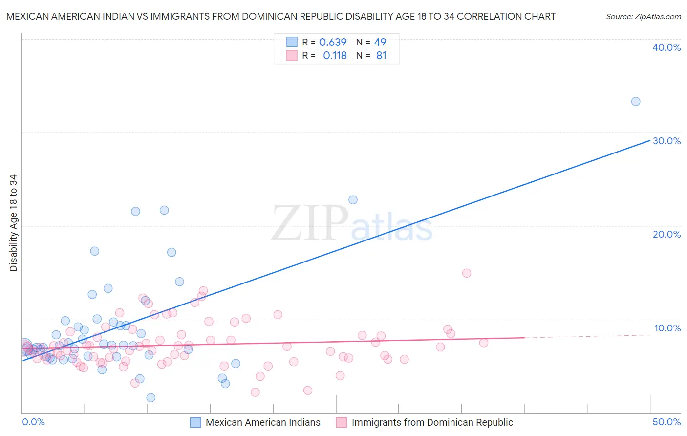 Mexican American Indian vs Immigrants from Dominican Republic Disability Age 18 to 34