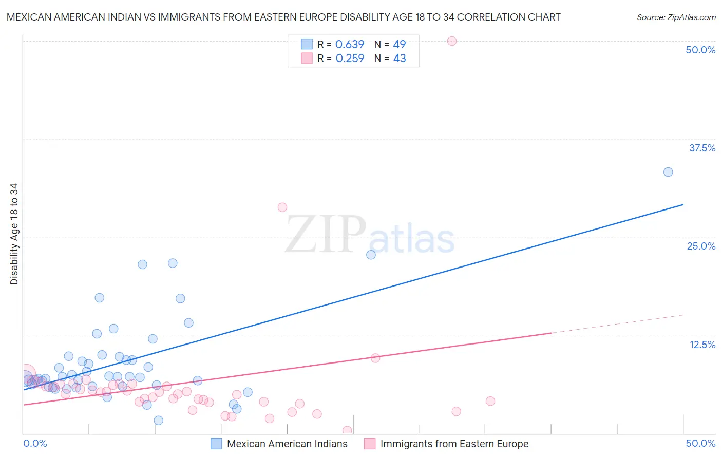 Mexican American Indian vs Immigrants from Eastern Europe Disability Age 18 to 34