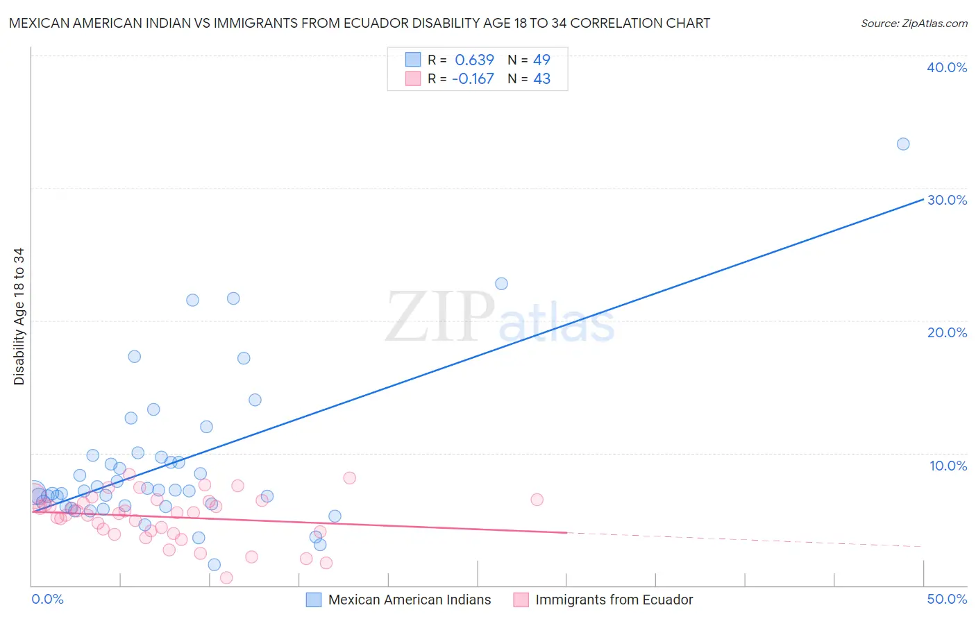 Mexican American Indian vs Immigrants from Ecuador Disability Age 18 to 34