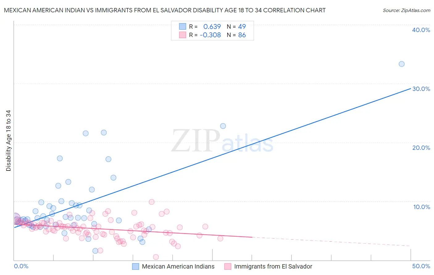 Mexican American Indian vs Immigrants from El Salvador Disability Age 18 to 34