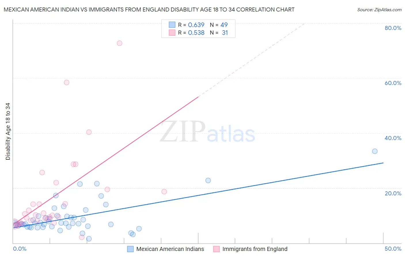 Mexican American Indian vs Immigrants from England Disability Age 18 to 34