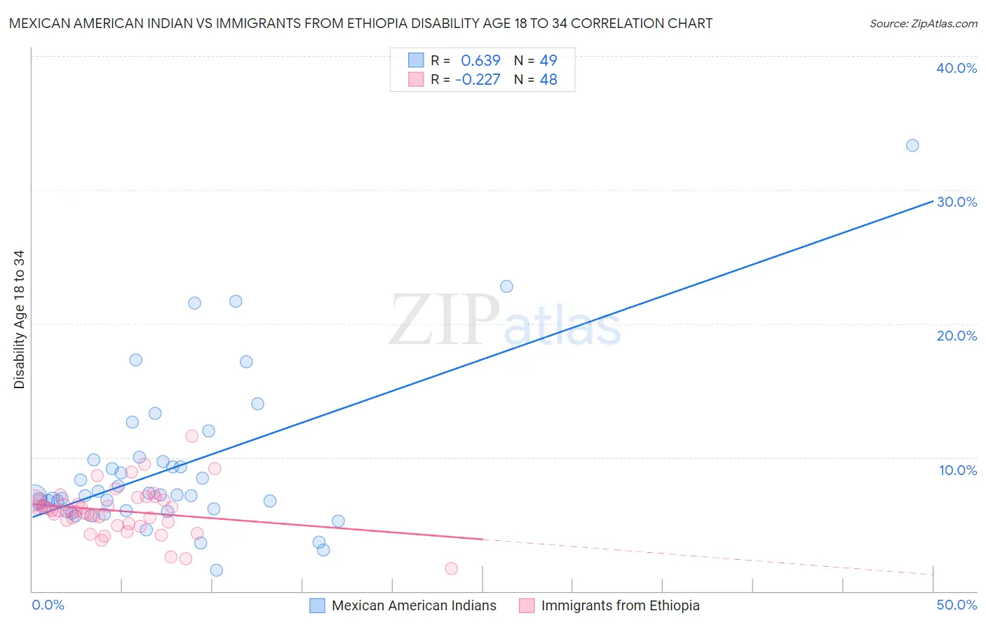 Mexican American Indian vs Immigrants from Ethiopia Disability Age 18 to 34