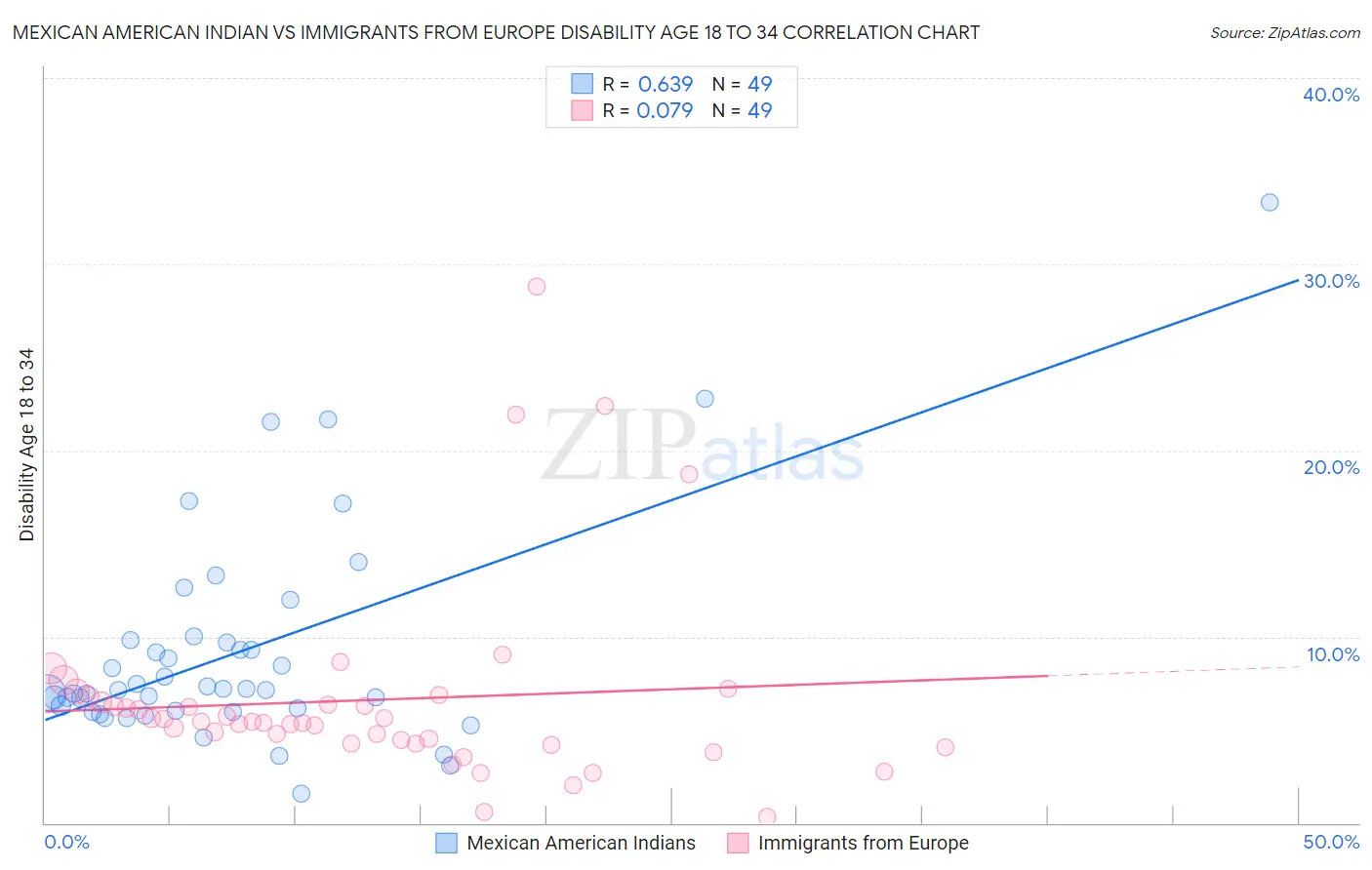 Mexican American Indian vs Immigrants from Europe Disability Age 18 to 34