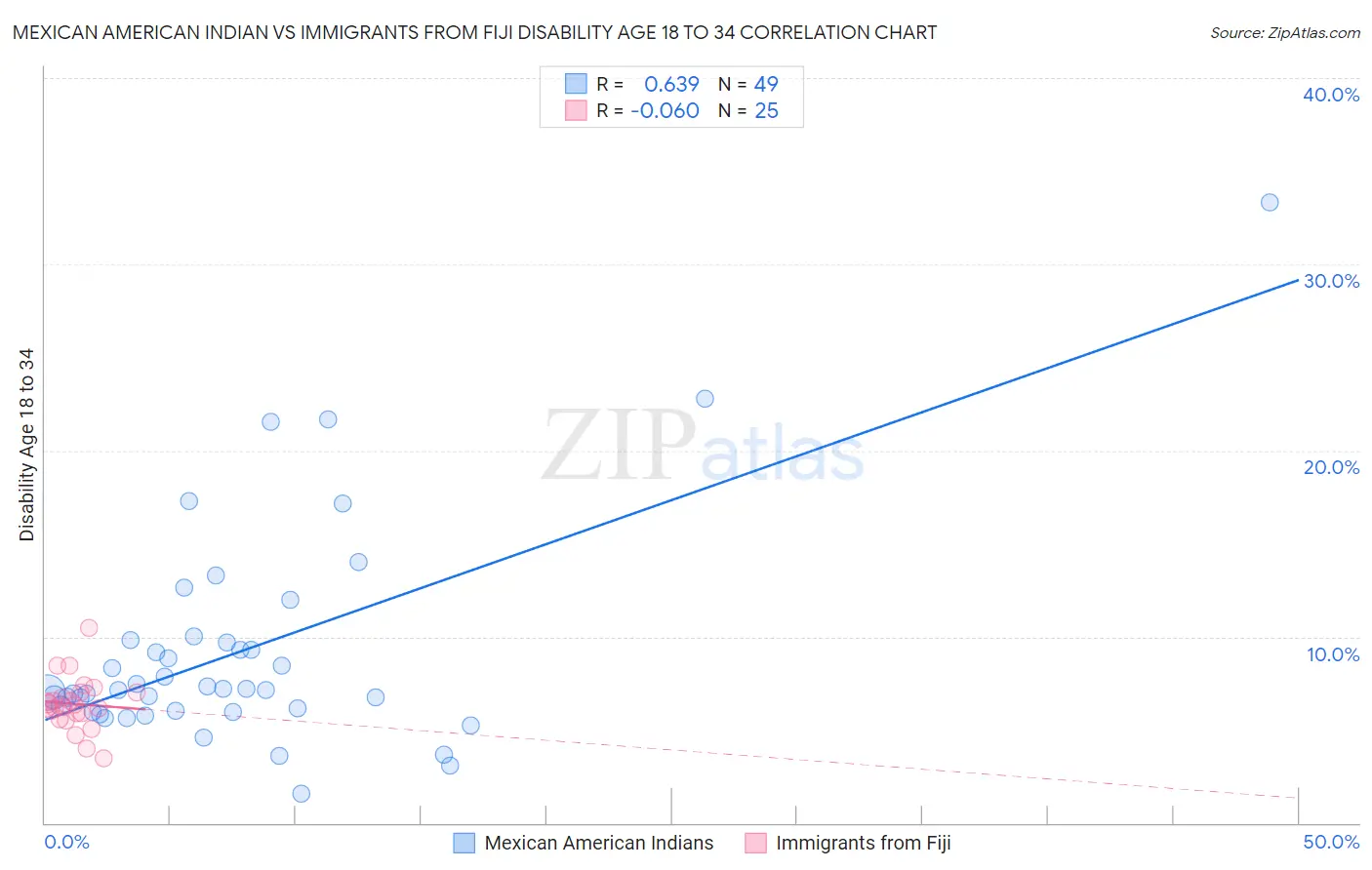 Mexican American Indian vs Immigrants from Fiji Disability Age 18 to 34