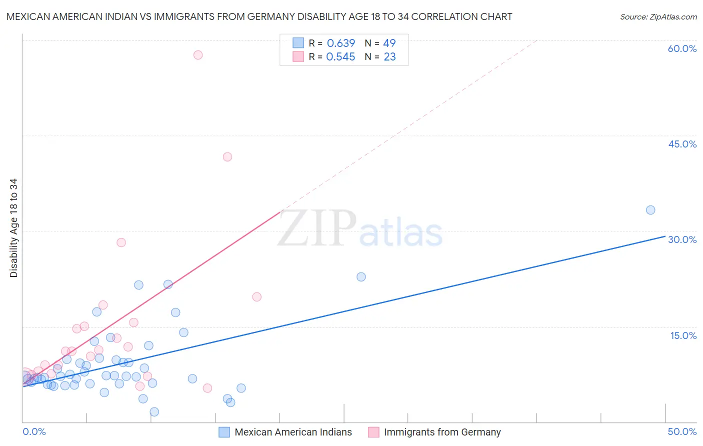 Mexican American Indian vs Immigrants from Germany Disability Age 18 to 34