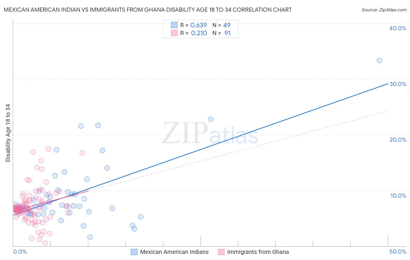 Mexican American Indian vs Immigrants from Ghana Disability Age 18 to 34