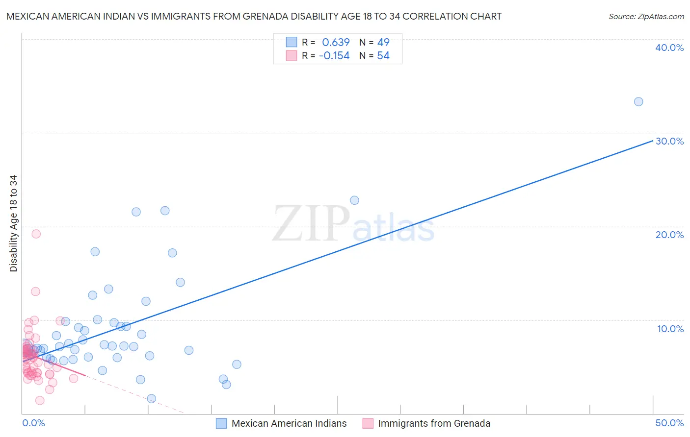 Mexican American Indian vs Immigrants from Grenada Disability Age 18 to 34