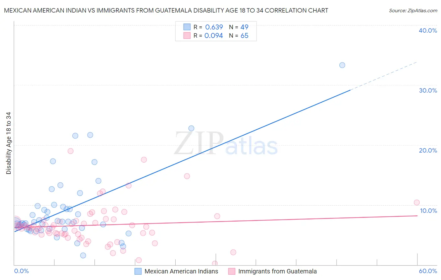 Mexican American Indian vs Immigrants from Guatemala Disability Age 18 to 34