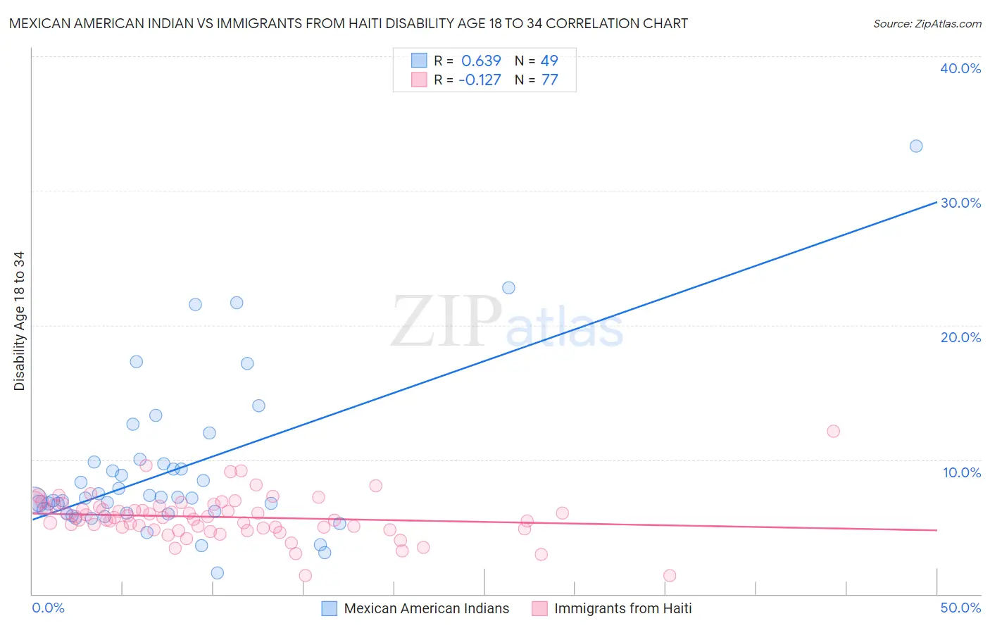 Mexican American Indian vs Immigrants from Haiti Disability Age 18 to 34