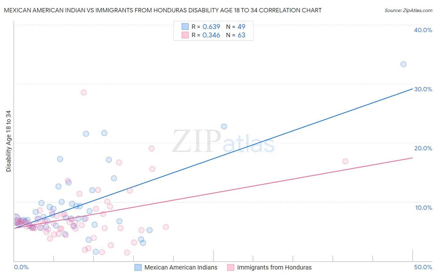 Mexican American Indian vs Immigrants from Honduras Disability Age 18 to 34