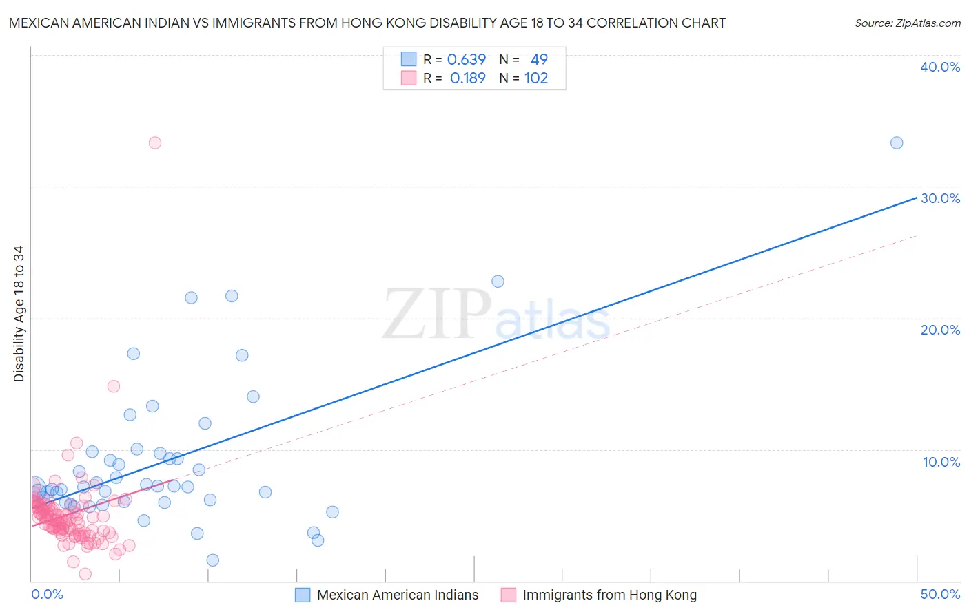 Mexican American Indian vs Immigrants from Hong Kong Disability Age 18 to 34