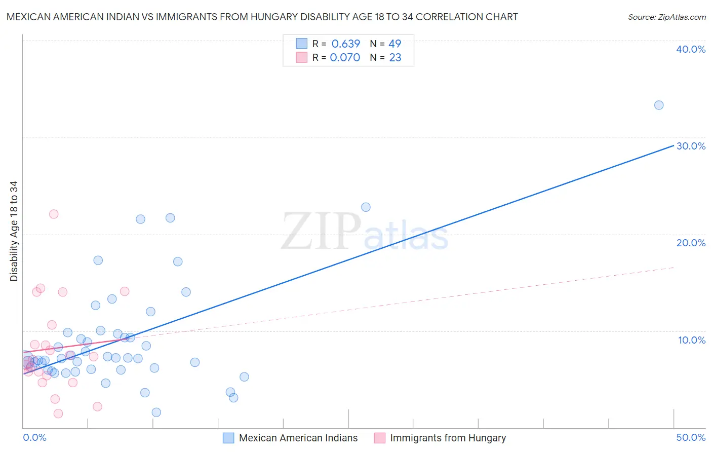 Mexican American Indian vs Immigrants from Hungary Disability Age 18 to 34
