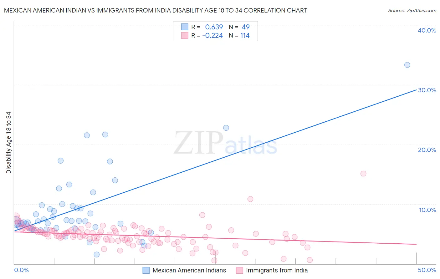 Mexican American Indian vs Immigrants from India Disability Age 18 to 34