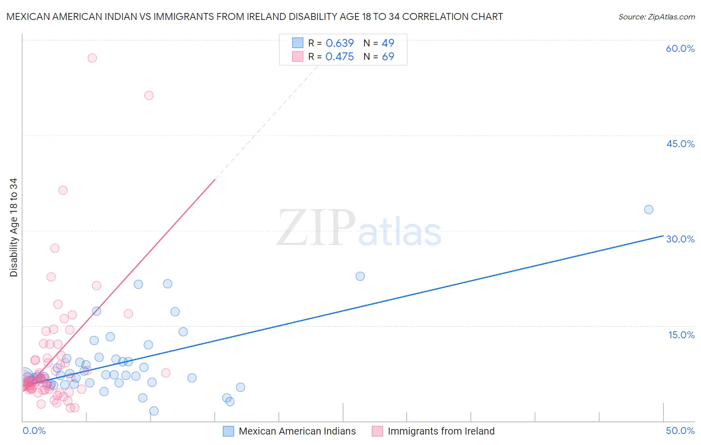 Mexican American Indian vs Immigrants from Ireland Disability Age 18 to 34