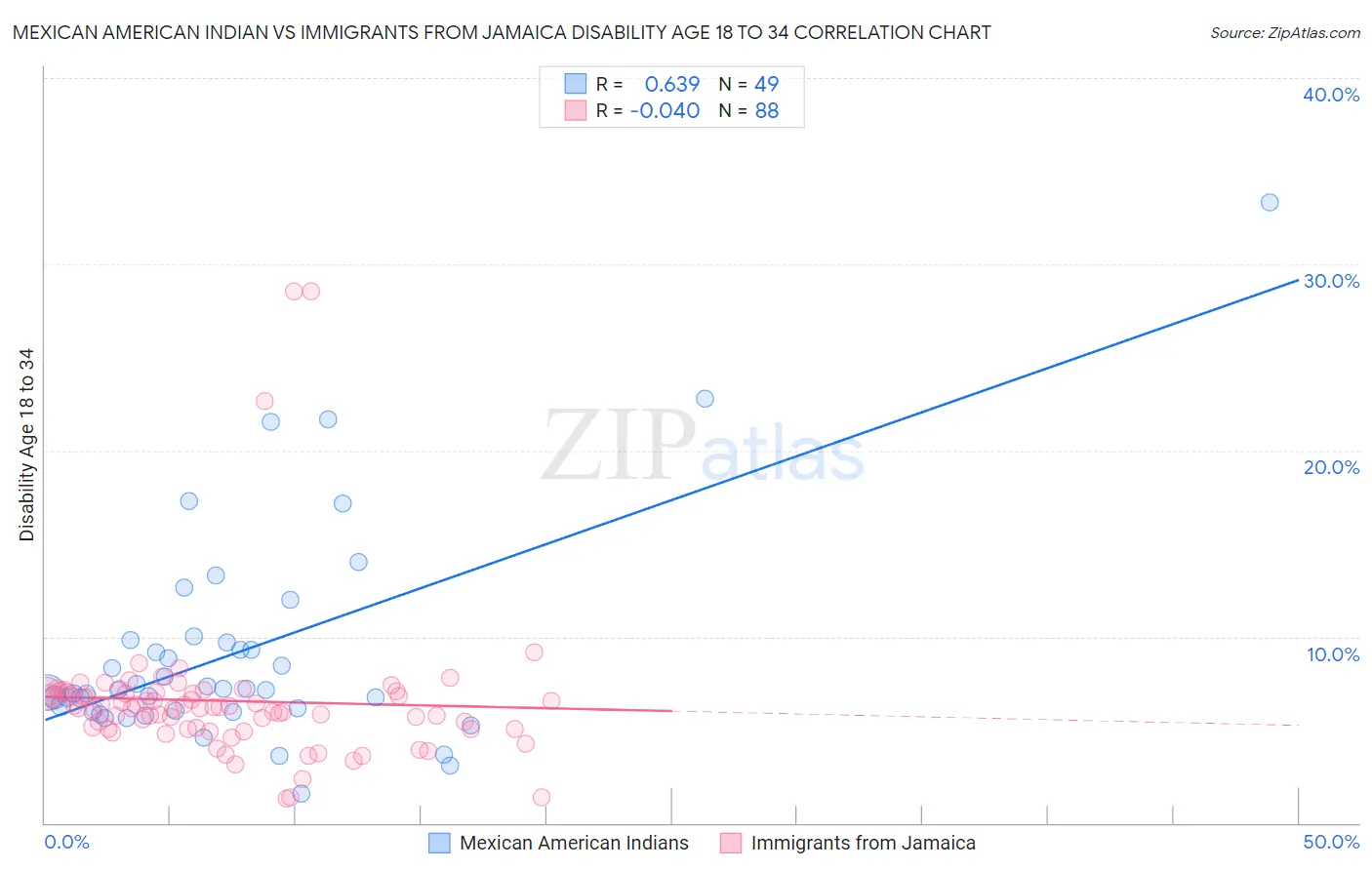 Mexican American Indian vs Immigrants from Jamaica Disability Age 18 to 34