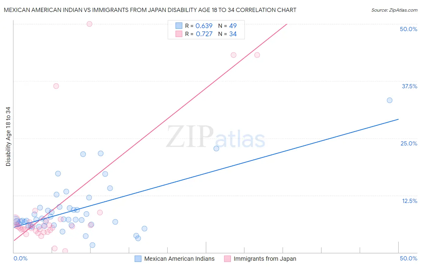 Mexican American Indian vs Immigrants from Japan Disability Age 18 to 34