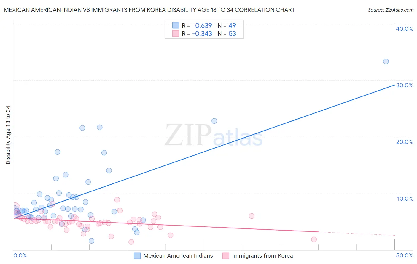 Mexican American Indian vs Immigrants from Korea Disability Age 18 to 34