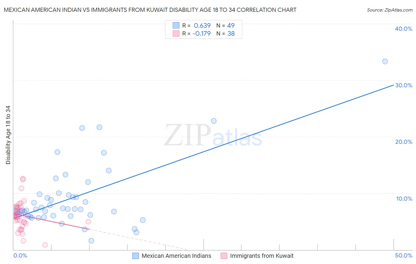 Mexican American Indian vs Immigrants from Kuwait Disability Age 18 to 34